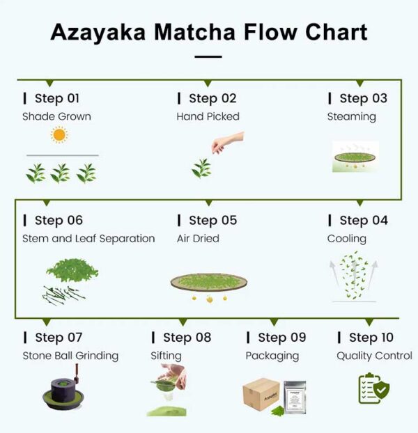 Azayaka Matcha Flow Chart