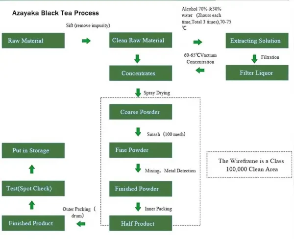 Azayaka Black Tea Process