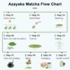 Azayaka Matcha Flow Chart
