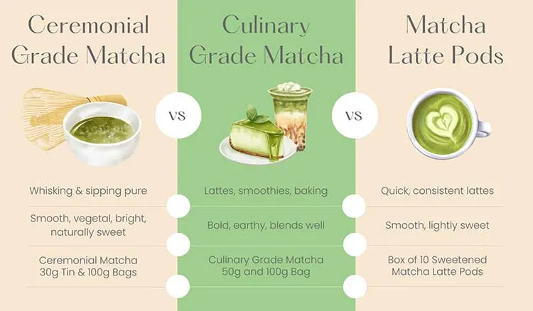 Matcha Powder Grades